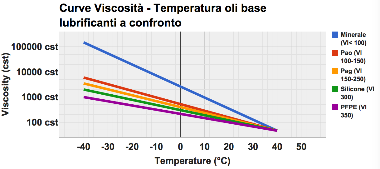 Grafico del confronto del cambiamento della viscosità sulla base della temperature degli oli lubrificanti 